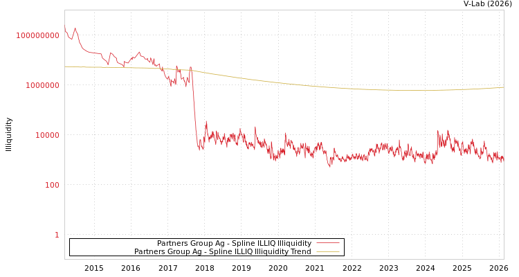 graph of Partners Group Ag ILLIQ-SMEM