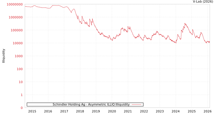 graph of Schindler Holding Ag ILLIQ-AMEM