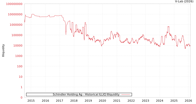 graph of Schindler Holding Ag ILLIQ-HIST