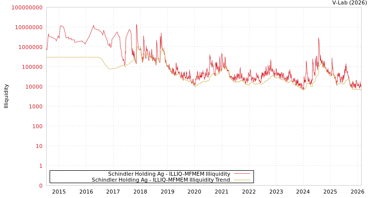 graph of Schindler Holding Ag ILLIQ-MFMEM