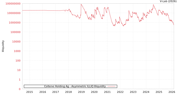 graph of Coltene Holding Ag ILLIQ-AMEM