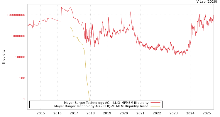 graph of Meyer Burger Technology AG ILLIQ-MFMEM