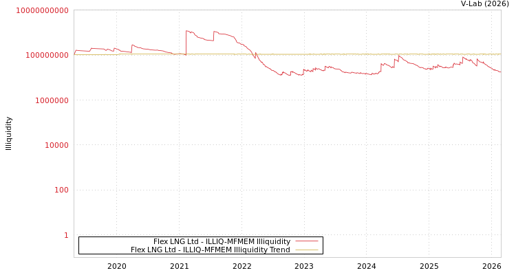 graph of Flex LNG Ltd ILLIQ-MFMEM