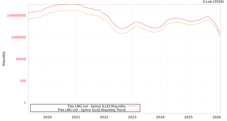 graph of Flex LNG Ltd ILLIQ-SMEM