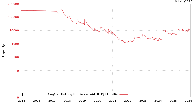 graph of Siegfried Holding Ltd ILLIQ-AMEM