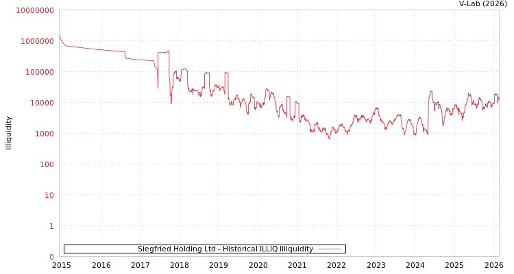 graph of Siegfried Holding Ltd ILLIQ-HIST
