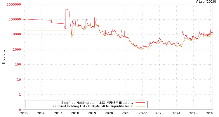 graph of Siegfried Holding Ltd ILLIQ-MFMEM