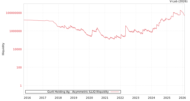 graph of Gurit Holding Ag ILLIQ-AMEM