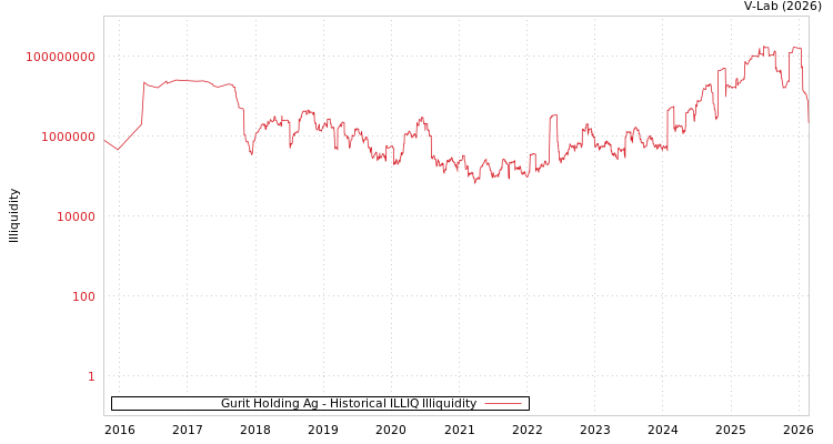 graph of Gurit Holding Ag ILLIQ-HIST