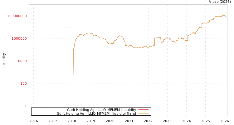 graph of Gurit Holding Ag ILLIQ-MFMEM