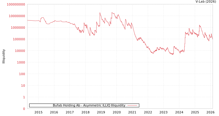 graph of Bufab Holding Ab ILLIQ-AMEM