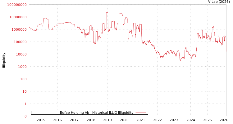 graph of Bufab Holding Ab ILLIQ-HIST