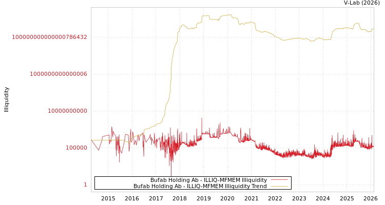 graph of Bufab Holding Ab ILLIQ-MFMEM