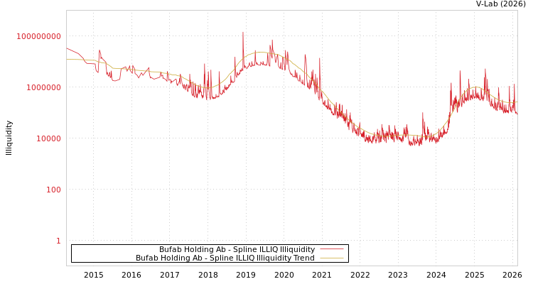 graph of Bufab Holding Ab ILLIQ-SMEM