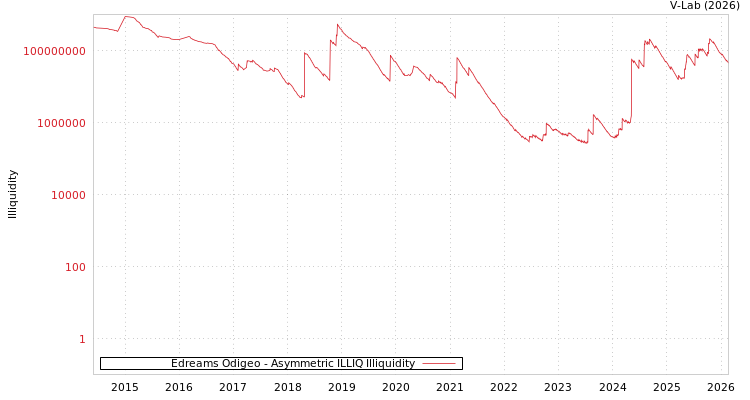graph of Edreams Odigeo ILLIQ-AMEM