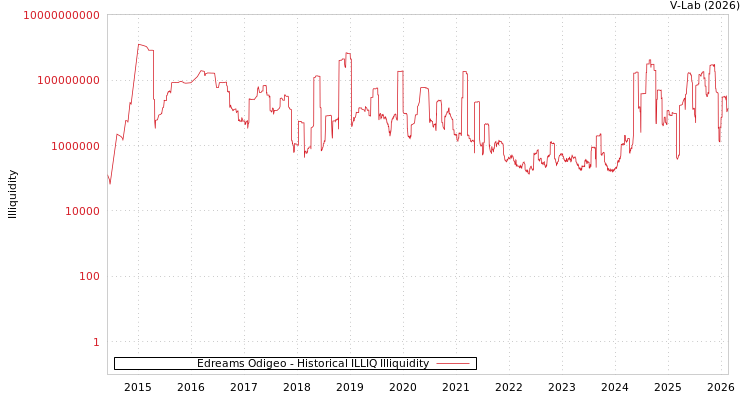 graph of Edreams Odigeo ILLIQ-HIST