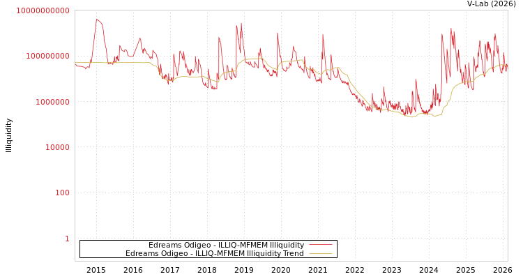 graph of Edreams Odigeo ILLIQ-MFMEM