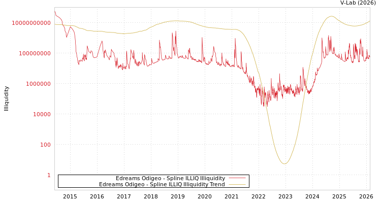 graph of Edreams Odigeo ILLIQ-SMEM