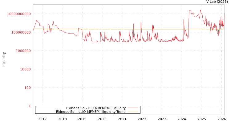 graph of Ekinops Sa ILLIQ-MFMEM