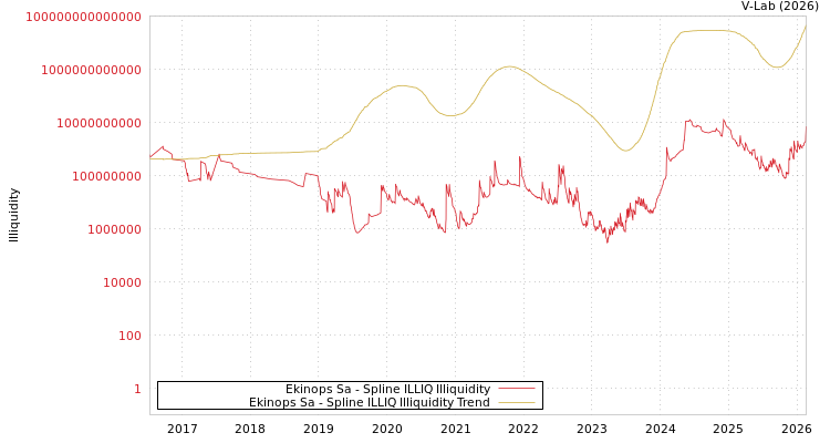 graph of Ekinops Sa ILLIQ-SMEM