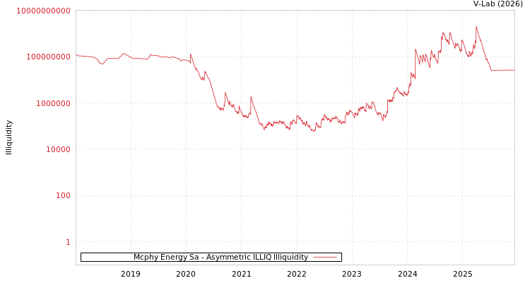 graph of Mcphy Energy Sa ILLIQ-AMEM