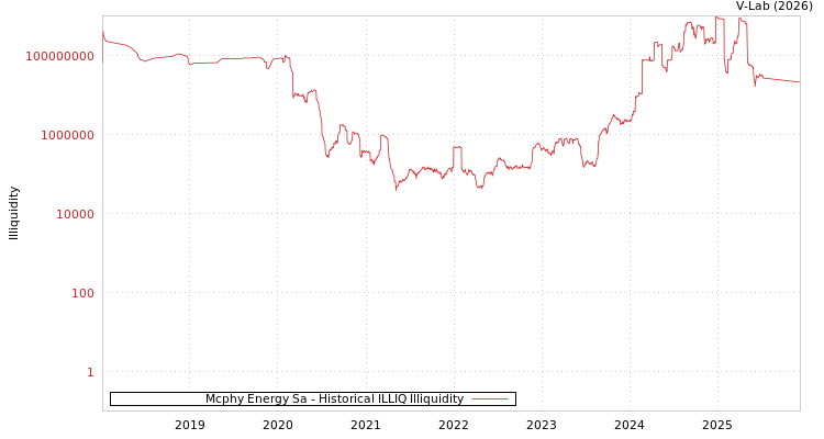 graph of Mcphy Energy Sa ILLIQ-HIST