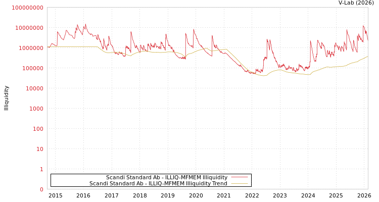 graph of Scandi Standard Ab ILLIQ-MFMEM