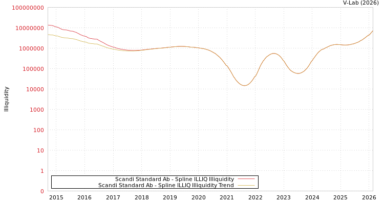 graph of Scandi Standard Ab ILLIQ-SMEM