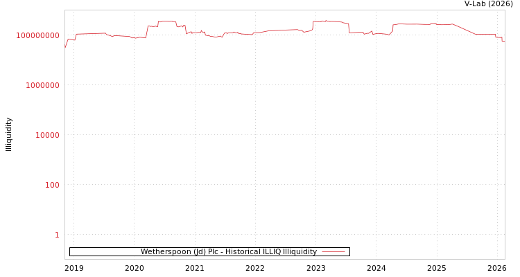 graph of Wetherspoon (Jd) Plc ILLIQ-HIST
