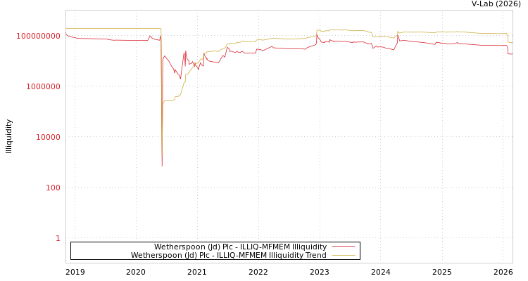 graph of Wetherspoon (Jd) Plc ILLIQ-MFMEM