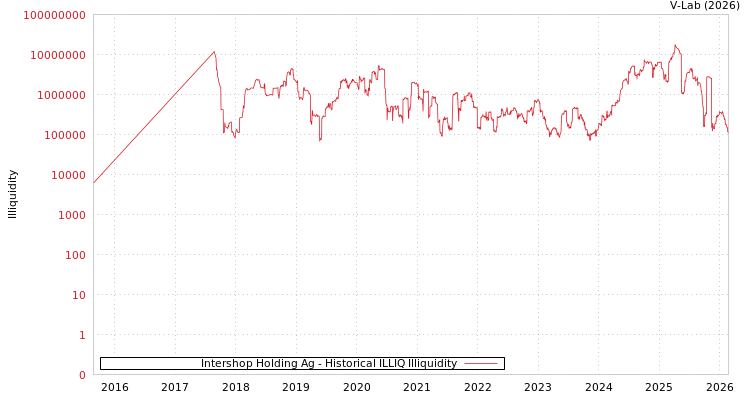 graph of Intershop Holding Ag ILLIQ-HIST