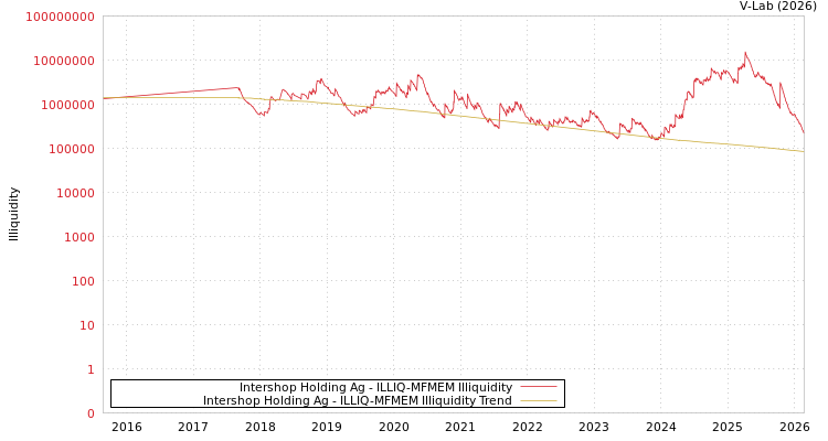 graph of Intershop Holding Ag ILLIQ-MFMEM