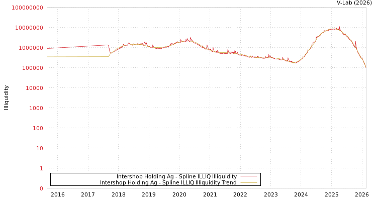graph of Intershop Holding Ag ILLIQ-SMEM