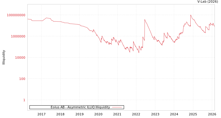 graph of Eolus AB ILLIQ-AMEM