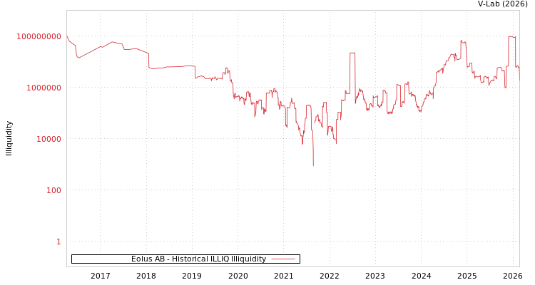 graph of Eolus AB ILLIQ-HIST
