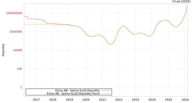 graph of Eolus AB ILLIQ-SMEM