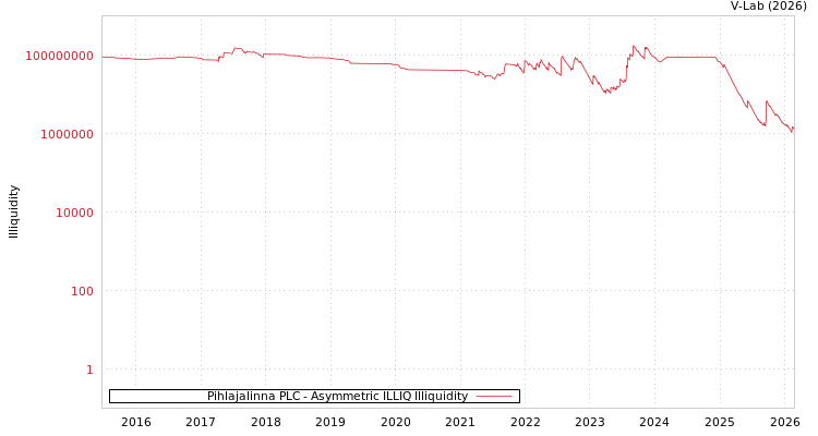 graph of Pihlajalinna PLC ILLIQ-AMEM