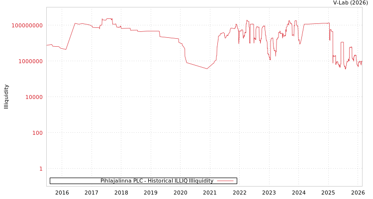 graph of Pihlajalinna PLC ILLIQ-HIST