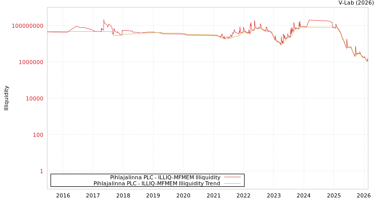 graph of Pihlajalinna PLC ILLIQ-MFMEM