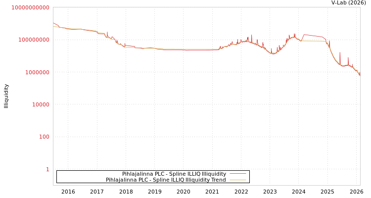graph of Pihlajalinna PLC ILLIQ-SMEM