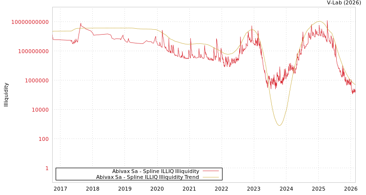 graph of Abivax Sa ILLIQ-SMEM