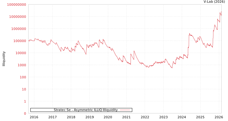 graph of Stratec Se ILLIQ-AMEM