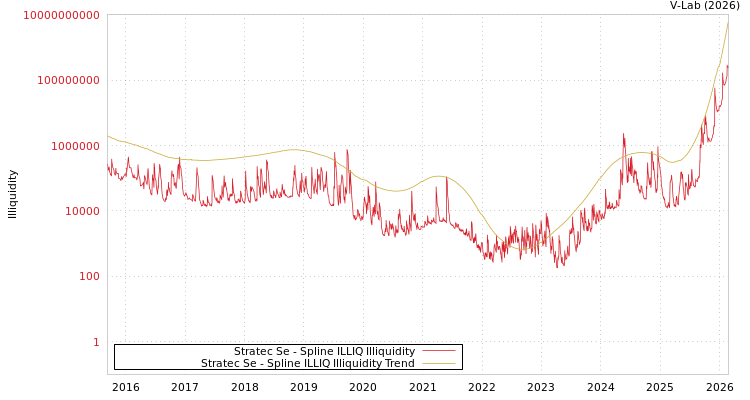 graph of Stratec Se ILLIQ-SMEM
