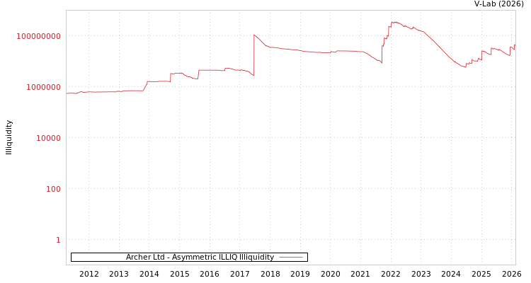 graph of Archer Ltd ILLIQ-AMEM