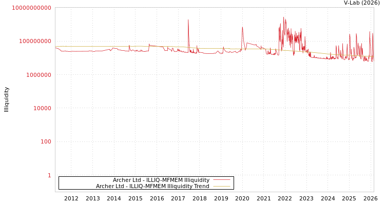 graph of Archer Ltd ILLIQ-MFMEM