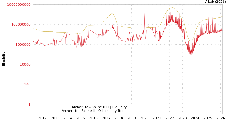 graph of Archer Ltd ILLIQ-SMEM