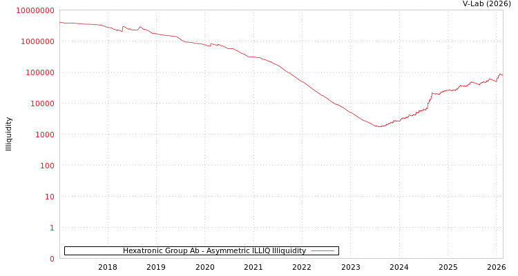 graph of Hexatronic Group Ab ILLIQ-AMEM