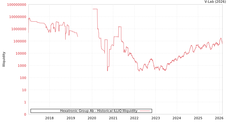 graph of Hexatronic Group Ab ILLIQ-HIST
