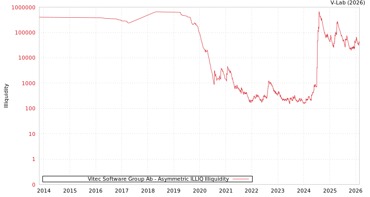 graph of Vitec Software Group Ab ILLIQ-AMEM
