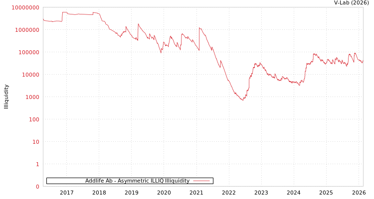 graph of Addlife Ab ILLIQ-AMEM